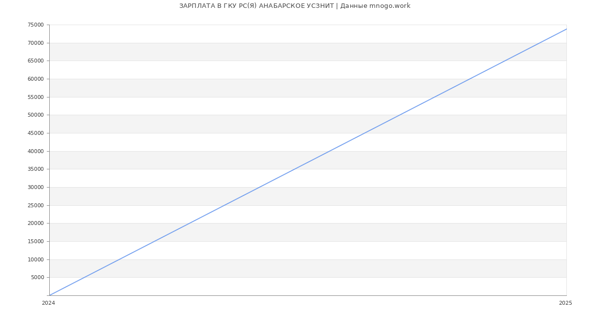 Статистика зарплат ГКУ РС(Я) АНАБАРСКОЕ УСЗНИТ