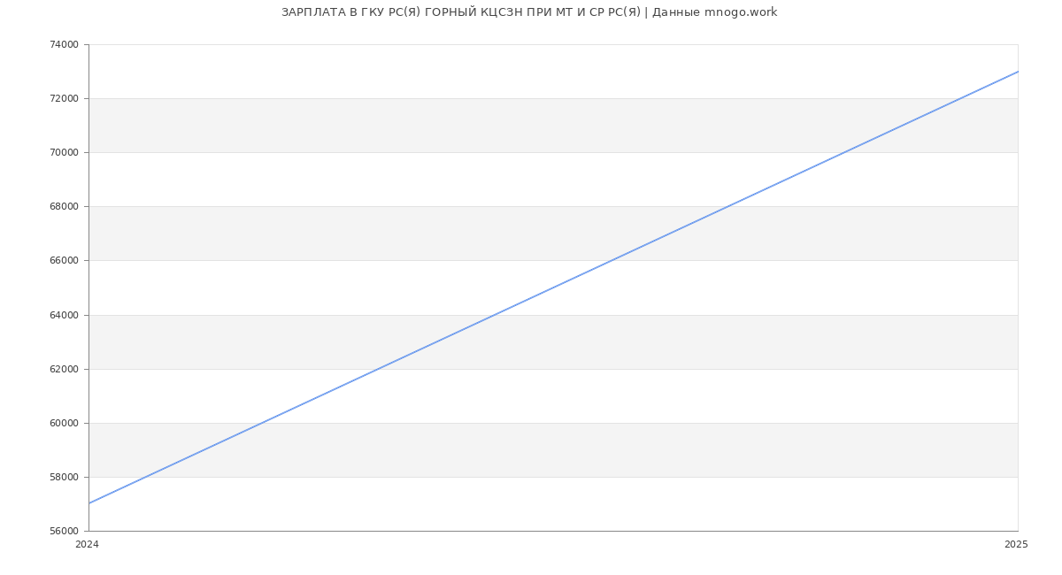 Статистика зарплат ГКУ РС(Я) ГОРНЫЙ КЦСЗН ПРИ МТ И СР РС(Я)