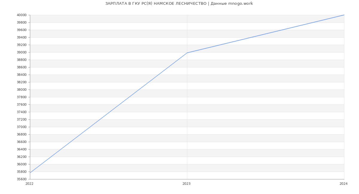 Статистика зарплат ГКУ РС(Я) НАМСКОЕ ЛЕСНИЧЕСТВО