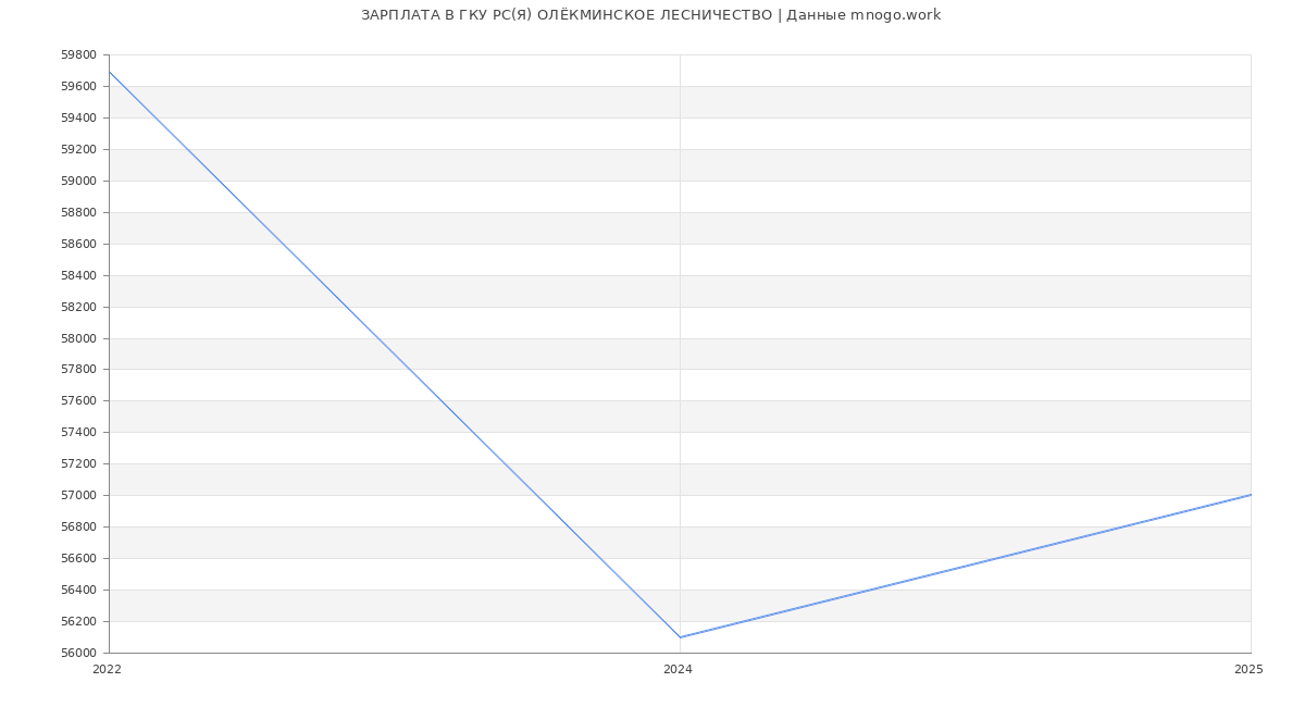 Статистика зарплат ГКУ РС(Я) ОЛЁКМИНСКОЕ ЛЕСНИЧЕСТВО