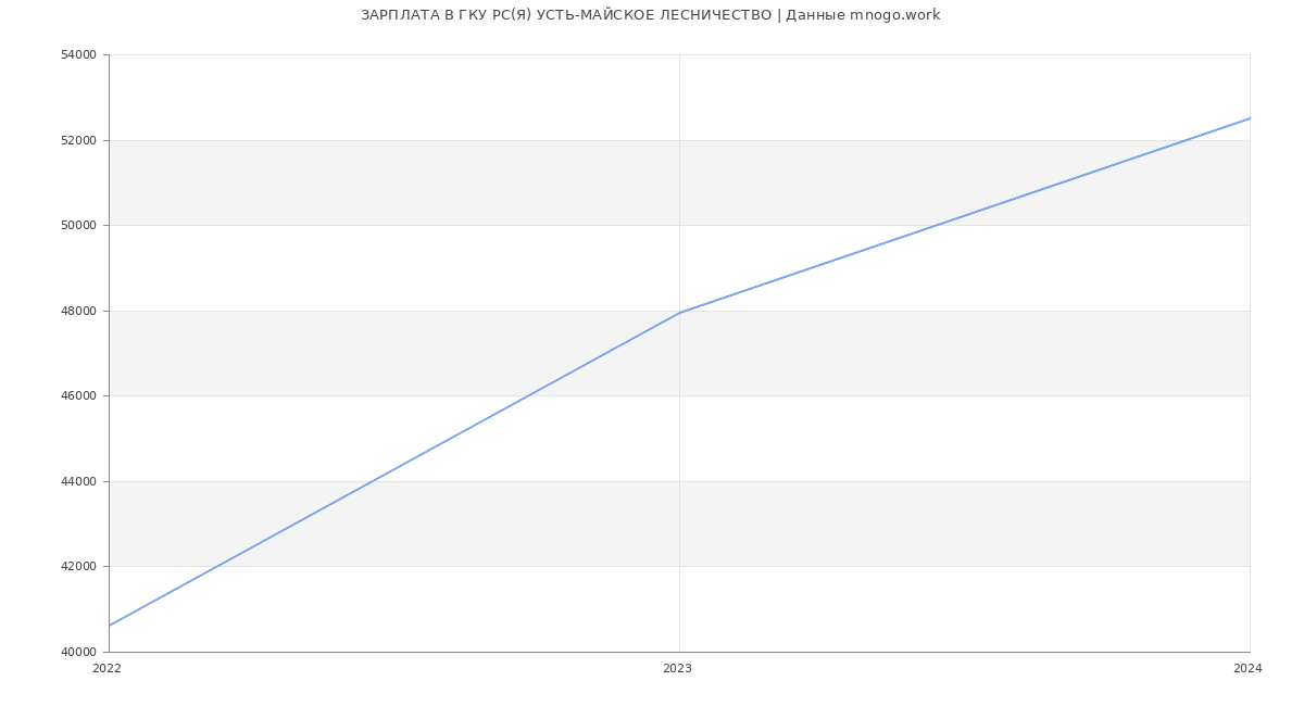 Статистика зарплат ГКУ РС(Я) УСТЬ-МАЙСКОЕ ЛЕСНИЧЕСТВО