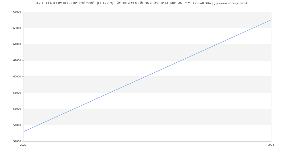 Статистика зарплат ГКУ РС(Я) ВИЛЮЙСКИЙ ЦЕНТР СОДЕЙСТВИЯ СЕМЕЙНОМУ ВОСПИТАНИЮ ИМ. С.М. АРЖАКОВА