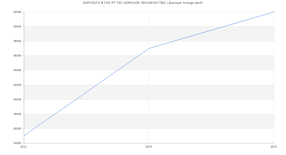 Статистика зарплат ГКУ РТ ТЕС-ХЕМСКОЕ ЛЕСНИЧЕСТВО