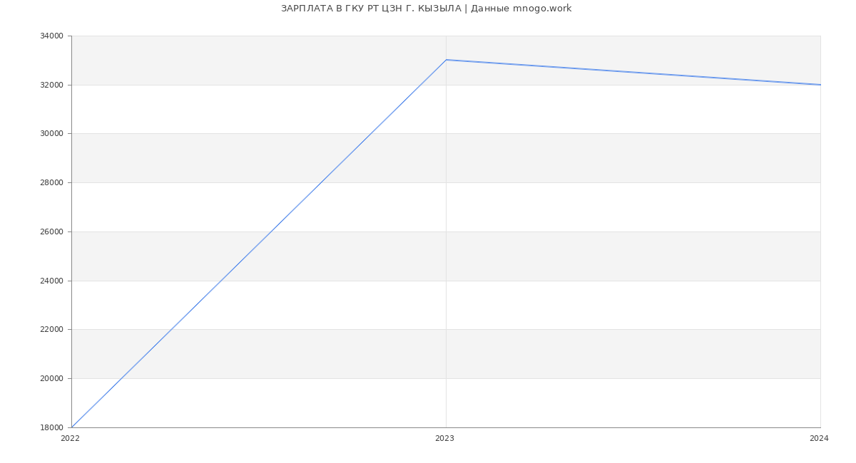 Статистика зарплат ГКУ РТ ЦЗН Г. КЫЗЫЛА
