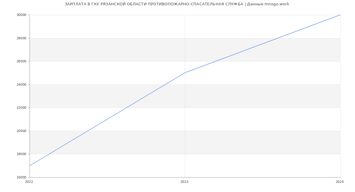 Статистика зарплат ГКУ РЯЗАНСКОЙ ОБЛАСТИ ПРОТИВОПОЖАРНО-СПАСАТЕЛЬНАЯ СЛУЖБА