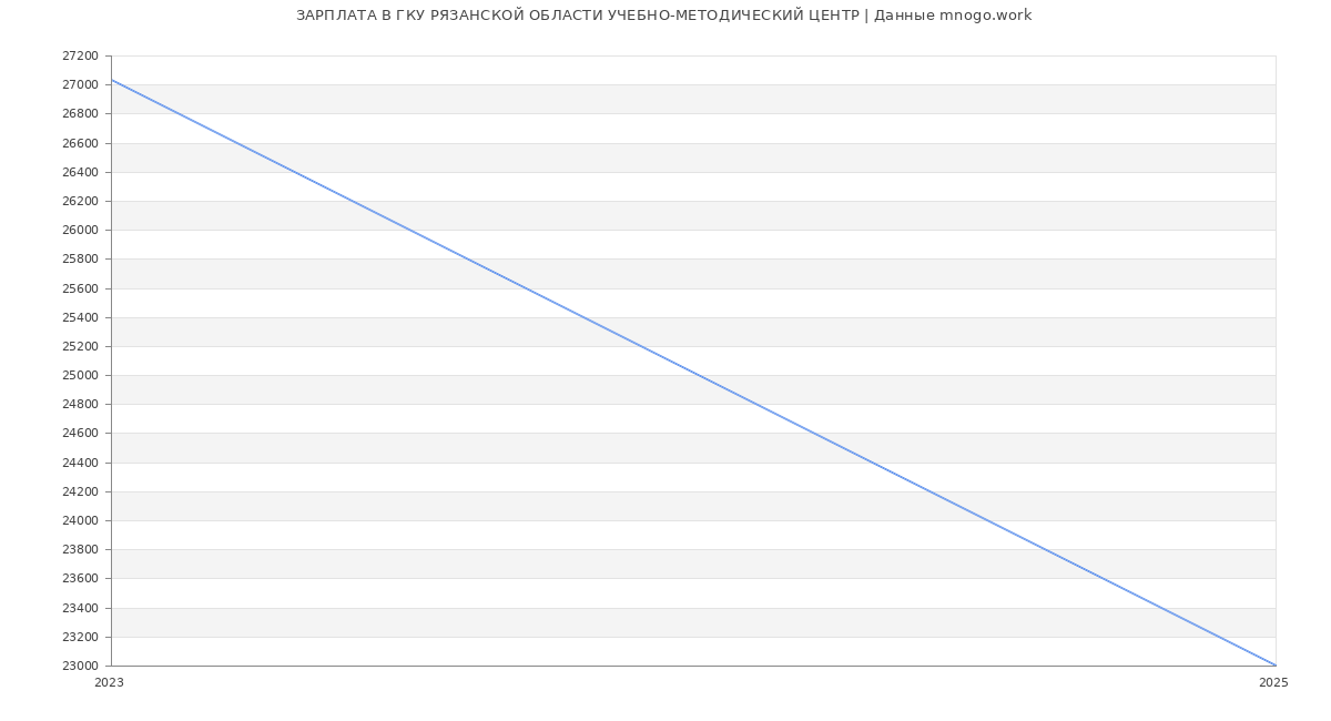 Статистика зарплат ГКУ РЯЗАНСКОЙ ОБЛАСТИ УЧЕБНО-МЕТОДИЧЕСКИЙ ЦЕНТР
