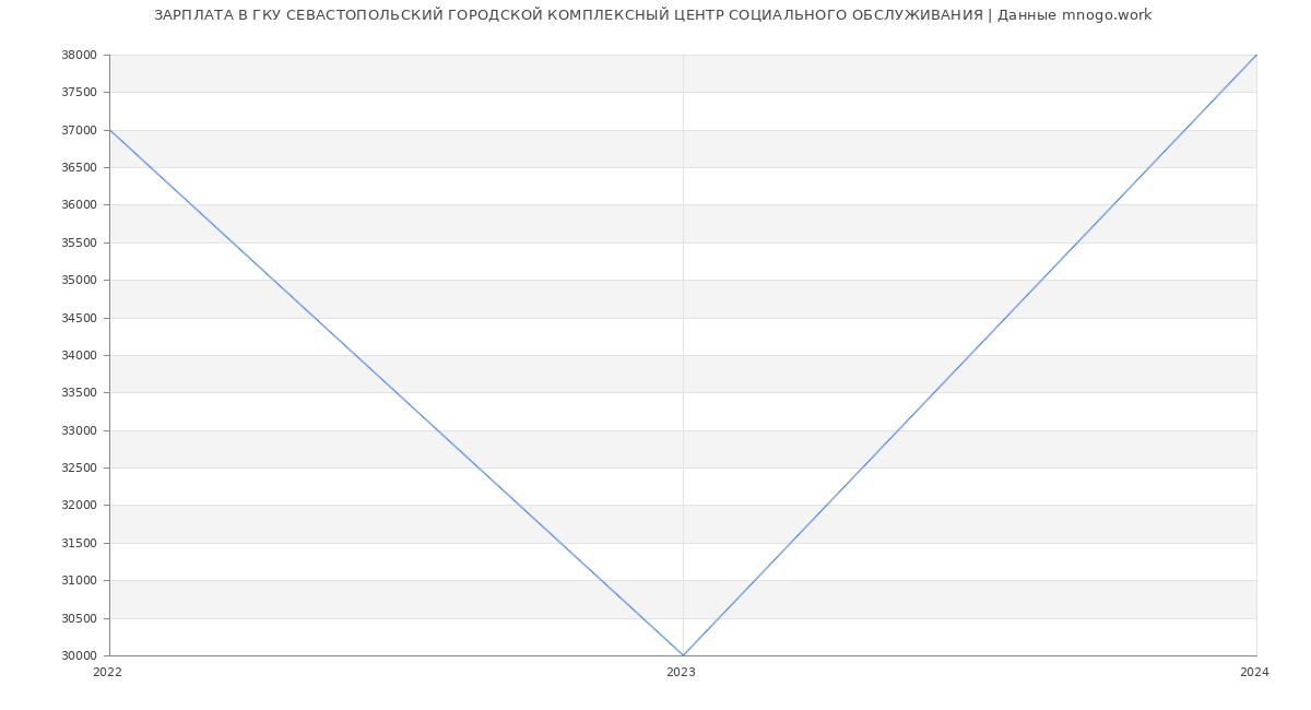 Статистика зарплат ГКУ СЕВАСТОПОЛЬСКИЙ ГОРОДСКОЙ КОМПЛЕКСНЫЙ ЦЕНТР СОЦИАЛЬНОГО ОБСЛУЖИВАНИЯ