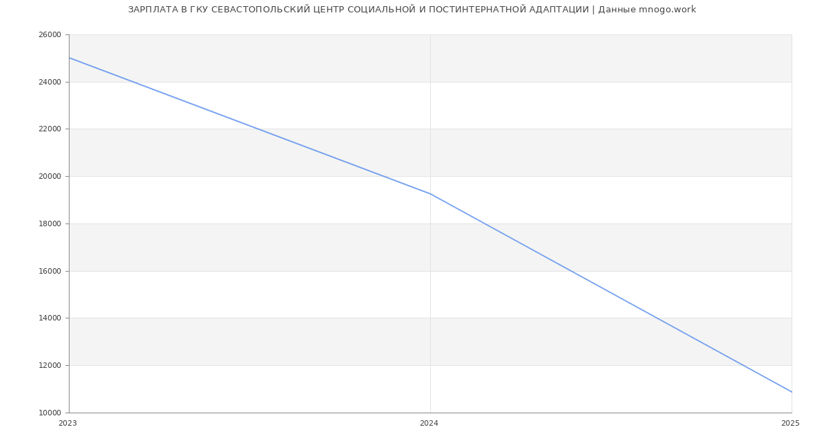 Статистика зарплат ГКУ СЕВАСТОПОЛЬСКИЙ ЦЕНТР СОЦИАЛЬНОЙ И ПОСТИНТЕРНАТНОЙ АДАПТАЦИИ