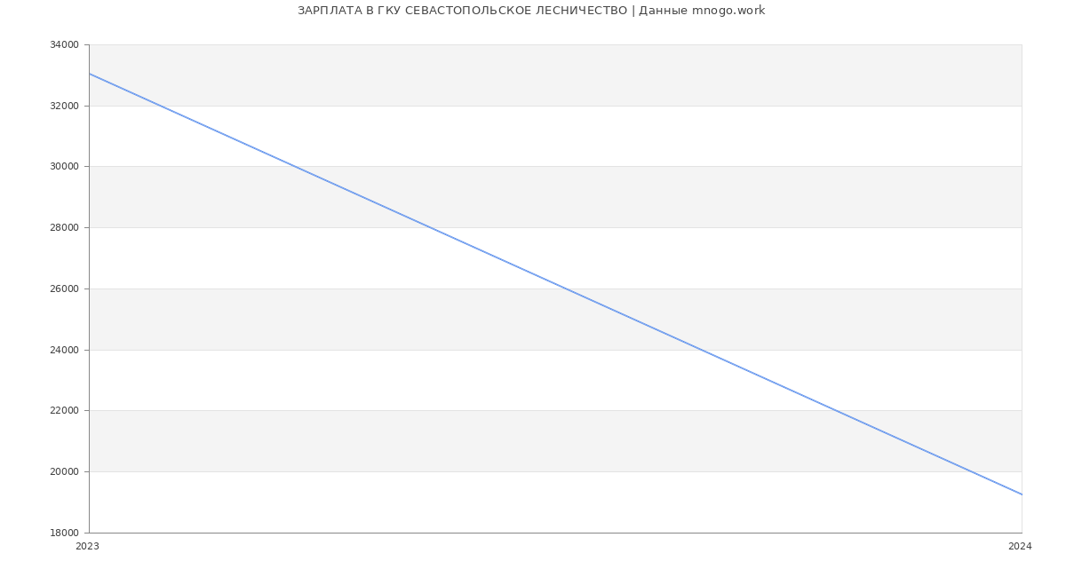 Статистика зарплат ГКУ СЕВАСТОПОЛЬСКОЕ ЛЕСНИЧЕСТВО