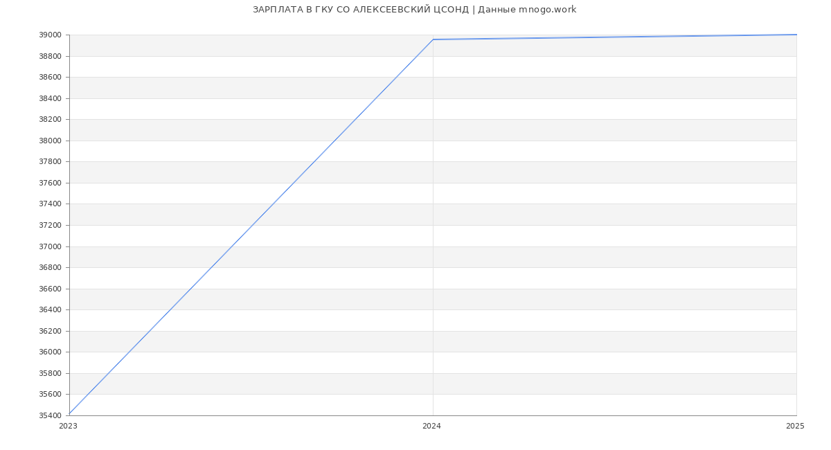 Статистика зарплат ГКУ СО АЛЕКСЕЕВСКИЙ ЦСОНД