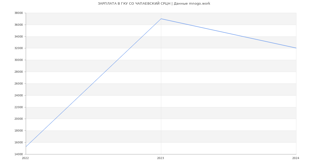 Статистика зарплат ГКУ СО ЧАПАЕВСКИЙ СРЦН