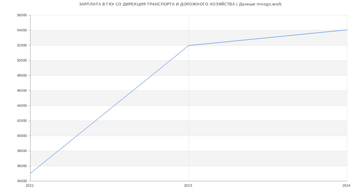 Статистика зарплат ГКУ СО ДИРЕКЦИЯ ТРАНСПОРТА И ДОРОЖНОГО ХОЗЯЙСТВА