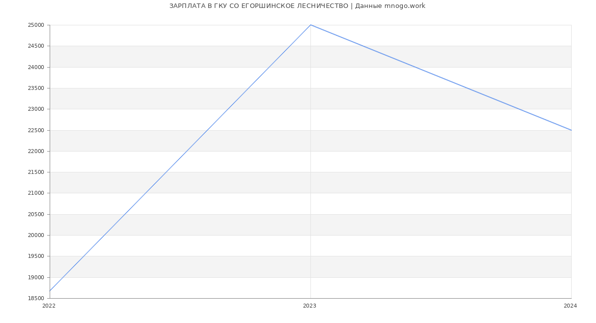 Статистика зарплат ГКУ СО ЕГОРШИНСКОЕ ЛЕСНИЧЕСТВО