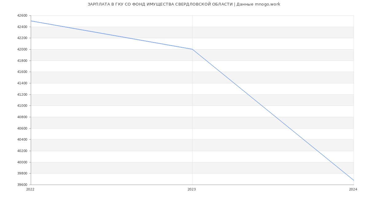 Статистика зарплат ГКУ СО ФОНД ИМУЩЕСТВА СВЕРДЛОВСКОЙ ОБЛАСТИ