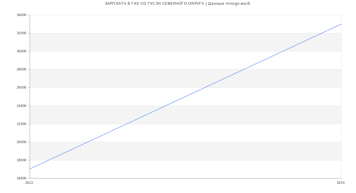 Статистика зарплат ГКУ СО ГУСЗН СЕВЕРНОГО ОКРУГА