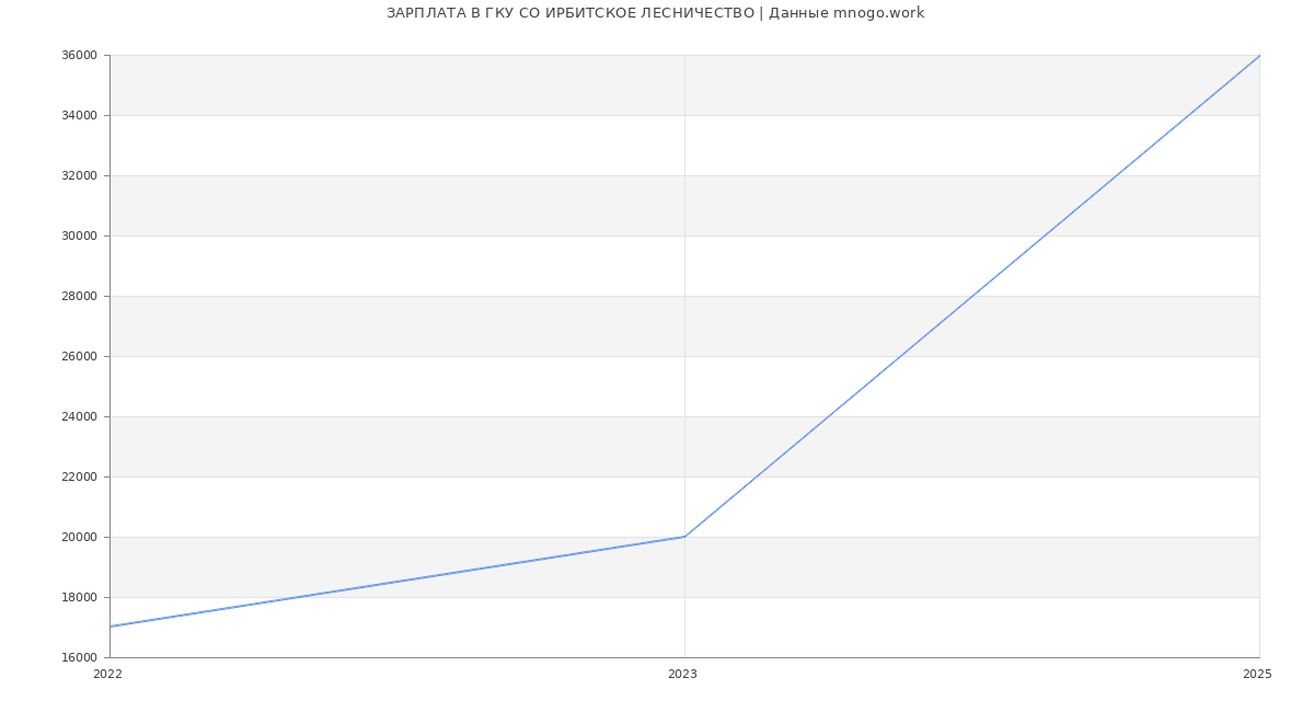 Статистика зарплат ГКУ СО ИРБИТСКОЕ ЛЕСНИЧЕСТВО