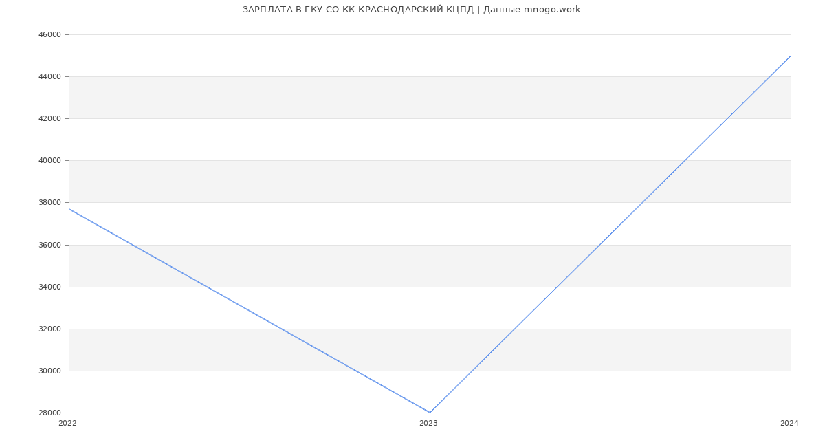 Статистика зарплат ГКУ СО КК КРАСНОДАРСКИЙ КЦПД