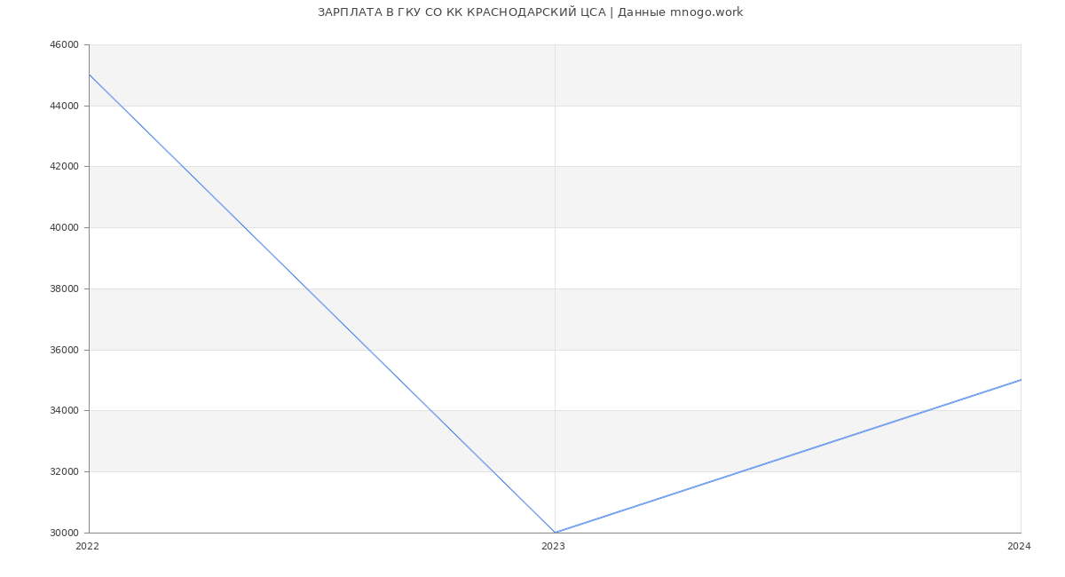 Статистика зарплат ГКУ СО КК КРАСНОДАРСКИЙ ЦСА