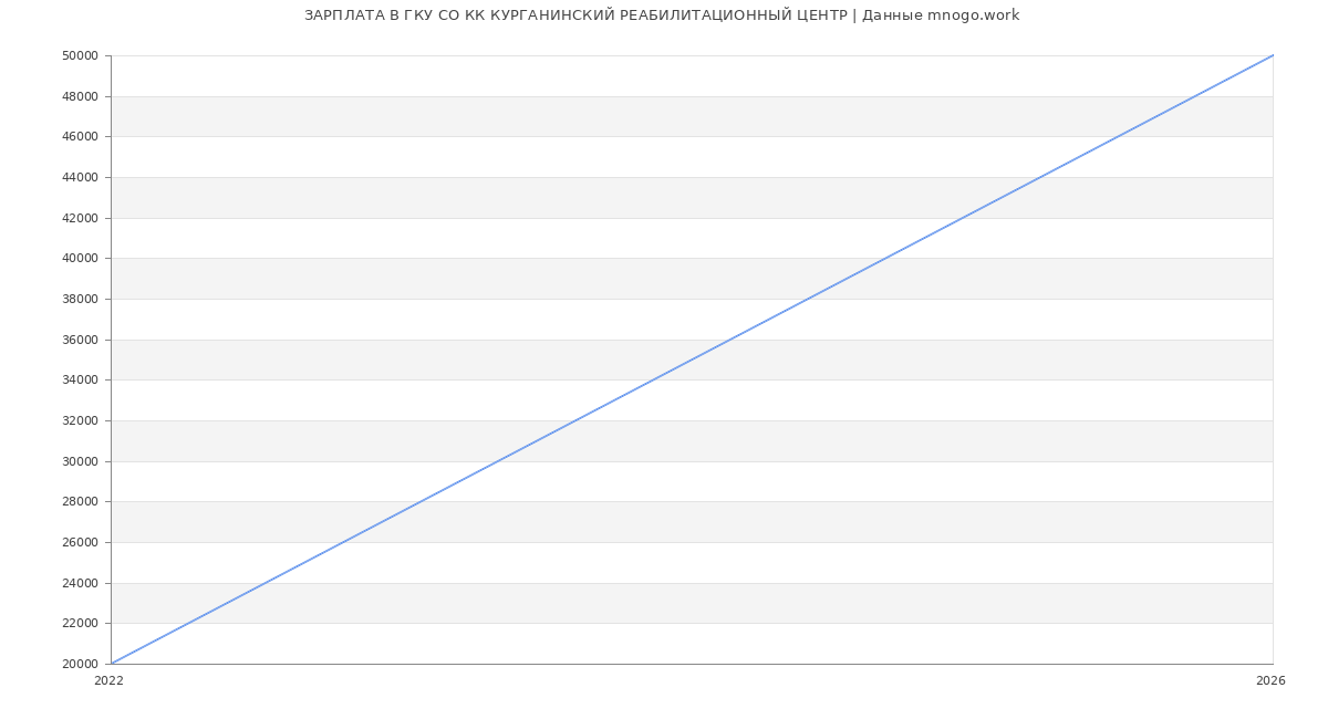 Статистика зарплат в ГКУ СО КК КУРГАНИНСКИЙ РЕАБИЛИТАЦИОННЫЙ ЦЕНТР