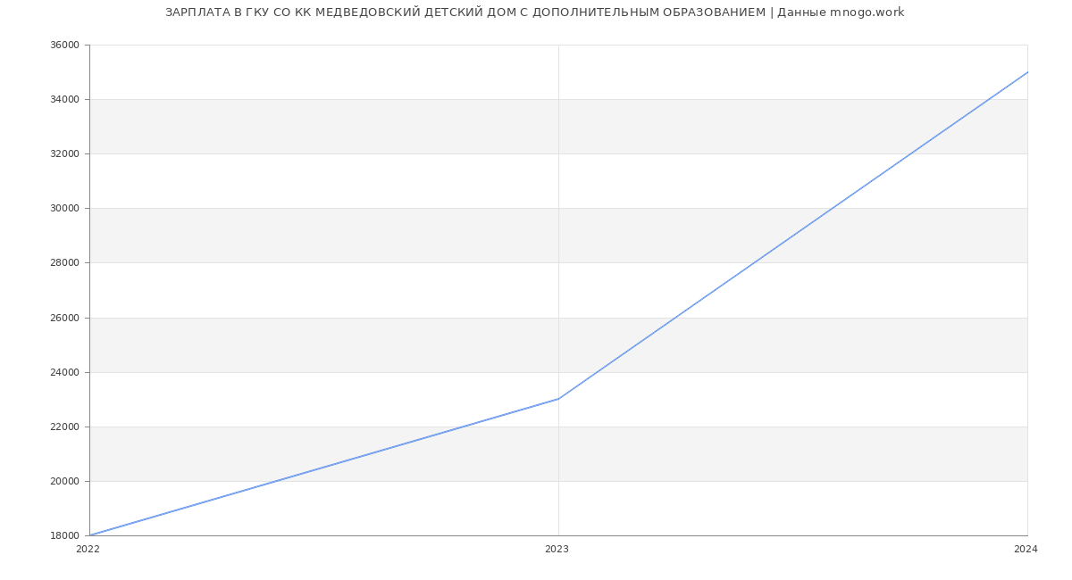 Статистика зарплат ГКУ СО КК МЕДВЕДОВСКИЙ ДЕТСКИЙ ДОМ С ДОПОЛНИТЕЛЬНЫМ ОБРАЗОВАНИЕМ