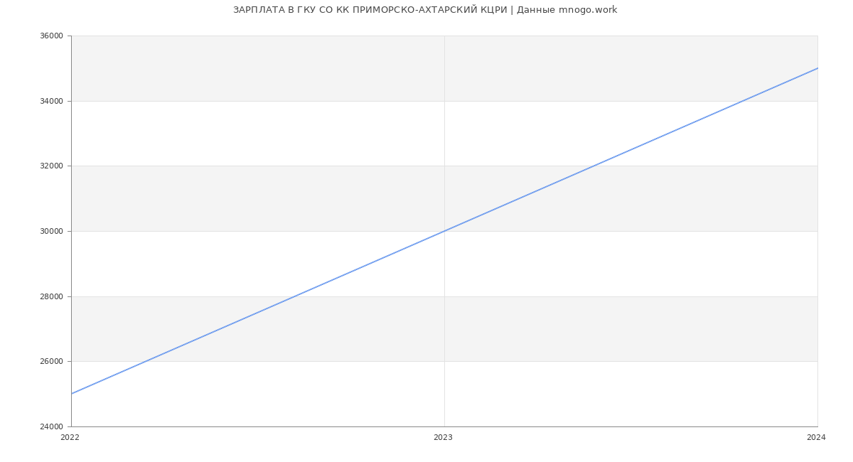 Статистика зарплат ГКУ СО КК ПРИМОРСКО-АХТАРСКИЙ КЦРИ