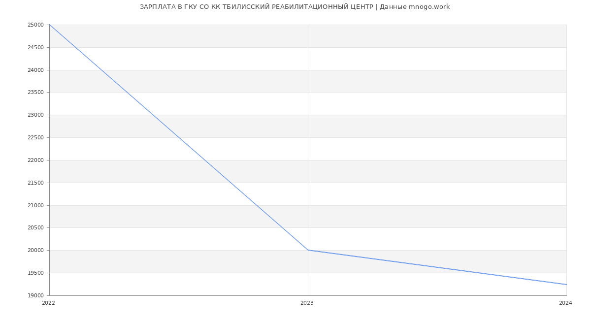 Статистика зарплат ГКУ СО КК ТБИЛИССКИЙ РЕАБИЛИТАЦИОННЫЙ ЦЕНТР