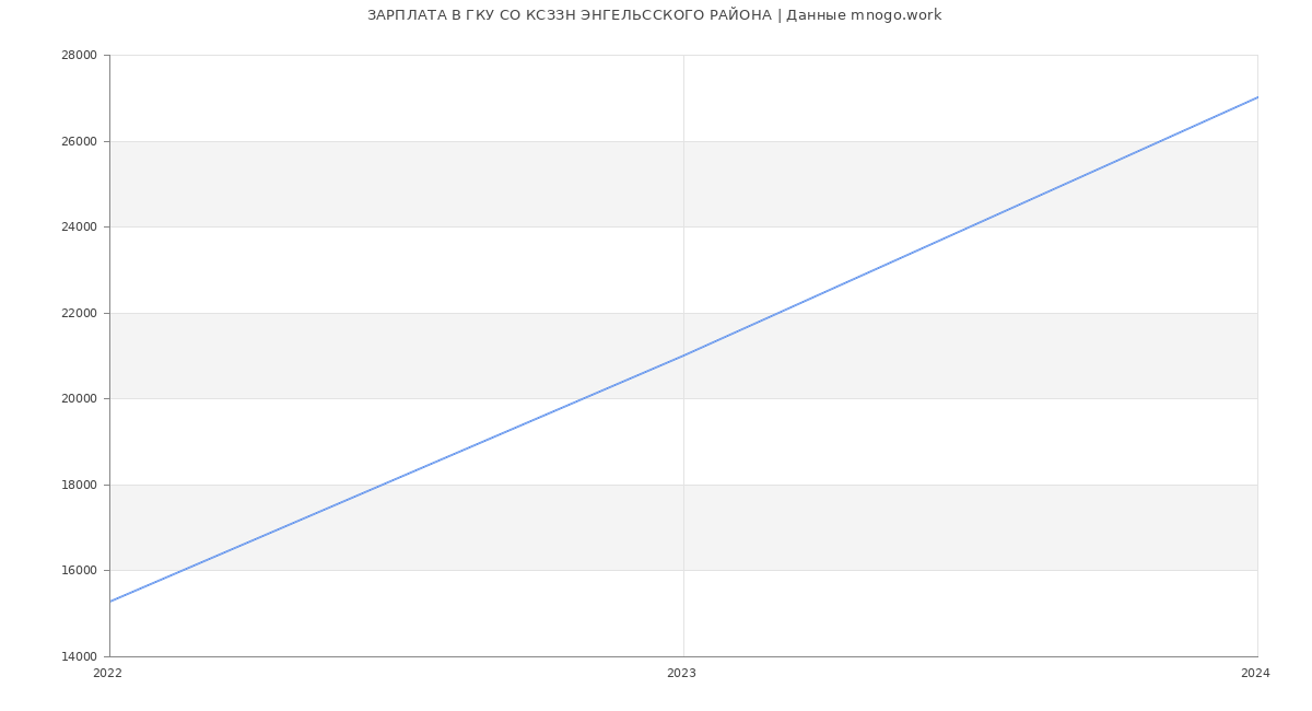 Статистика зарплат ГКУ СО КСЗЗН ЭНГЕЛЬССКОГО РАЙОНА