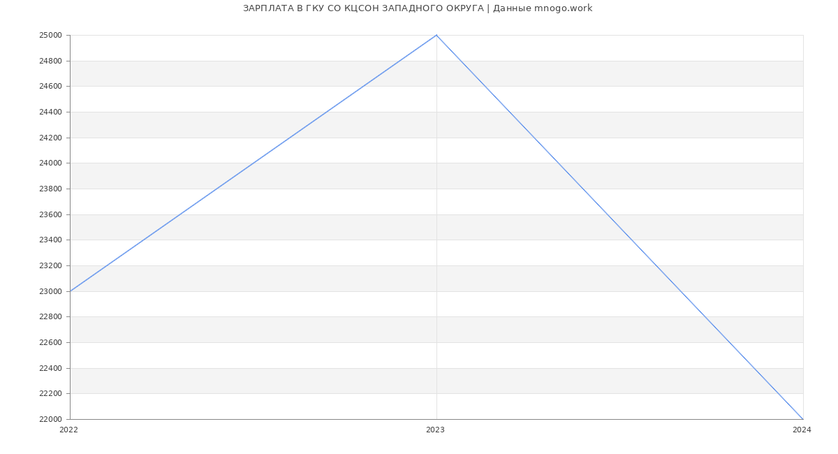 Статистика зарплат ГКУ СО КЦСОН ЗАПАДНОГО ОКРУГА