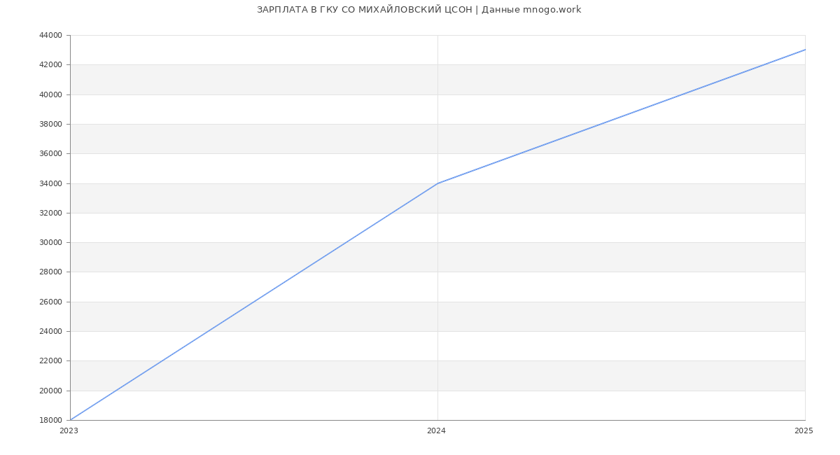 Статистика зарплат ГКУ СО МИХАЙЛОВСКИЙ ЦСОН