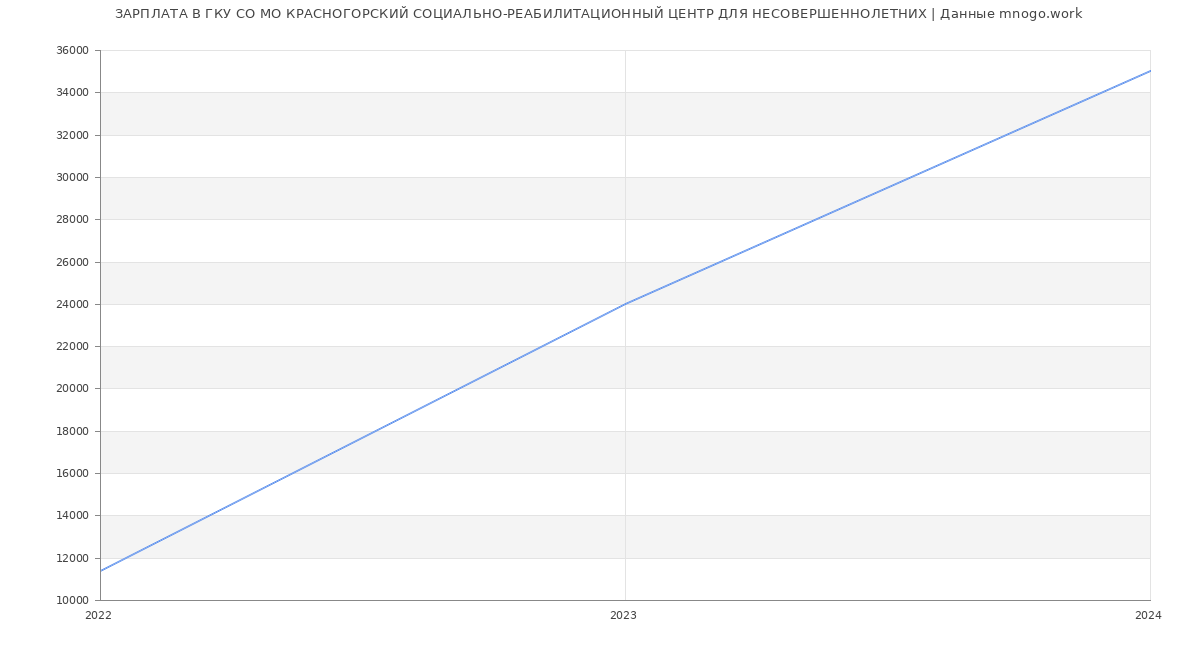 Статистика зарплат ГКУ СО МО КРАСНОГОРСКИЙ СОЦИАЛЬНО-РЕАБИЛИТАЦИОННЫЙ ЦЕНТР ДЛЯ НЕСОВЕРШЕННОЛЕТНИХ