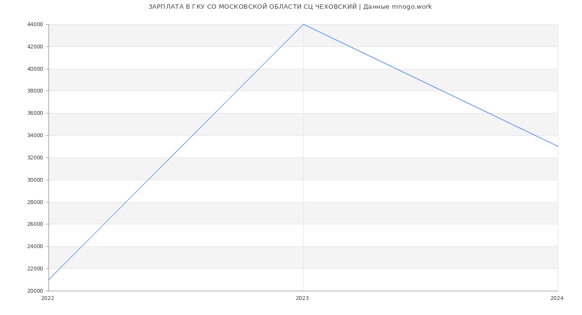 Статистика зарплат ГКУ СО МОСКОВСКОЙ ОБЛАСТИ СЦ ЧЕХОВСКИЙ