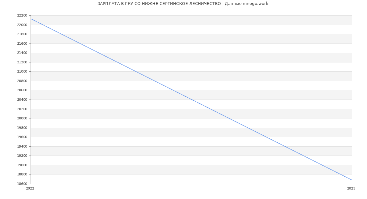 Статистика зарплат ГКУ СО НИЖНЕ-СЕРГИНСКОЕ ЛЕСНИЧЕСТВО