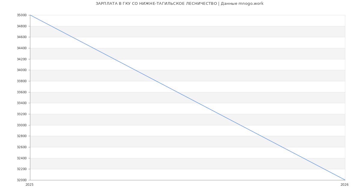 Статистика зарплат ГКУ СО НИЖНЕ-ТАГИЛЬСКОЕ ЛЕСНИЧЕСТВО