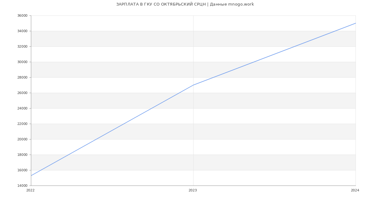 Статистика зарплат ГКУ СО ОКТЯБРЬСКИЙ СРЦН