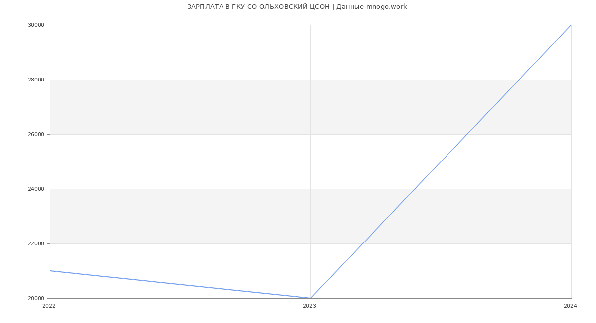 Статистика зарплат ГКУ СО ОЛЬХОВСКИЙ ЦСОН
