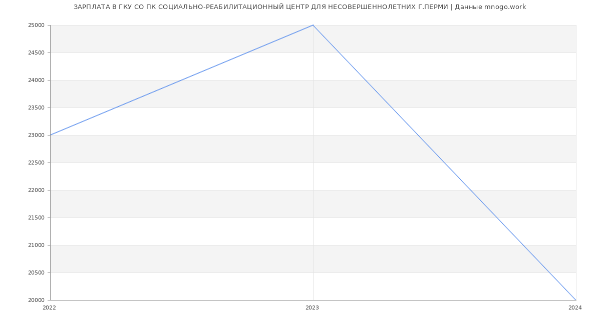 Статистика зарплат ГКУ СО ПК СОЦИАЛЬНО-РЕАБИЛИТАЦИОННЫЙ ЦЕНТР ДЛЯ НЕСОВЕРШЕННОЛЕТНИХ Г.ПЕРМИ