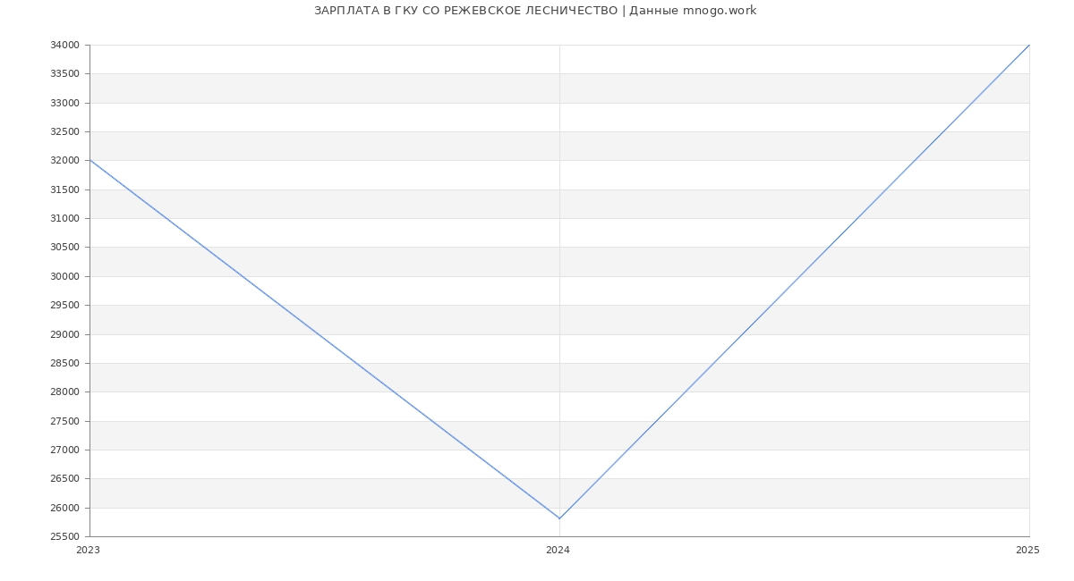 Статистика зарплат ГКУ СО РЕЖЕВСКОЕ ЛЕСНИЧЕСТВО