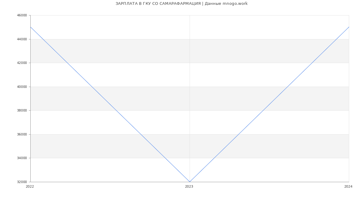Статистика зарплат ГКУ СО САМАРАФАРМАЦИЯ