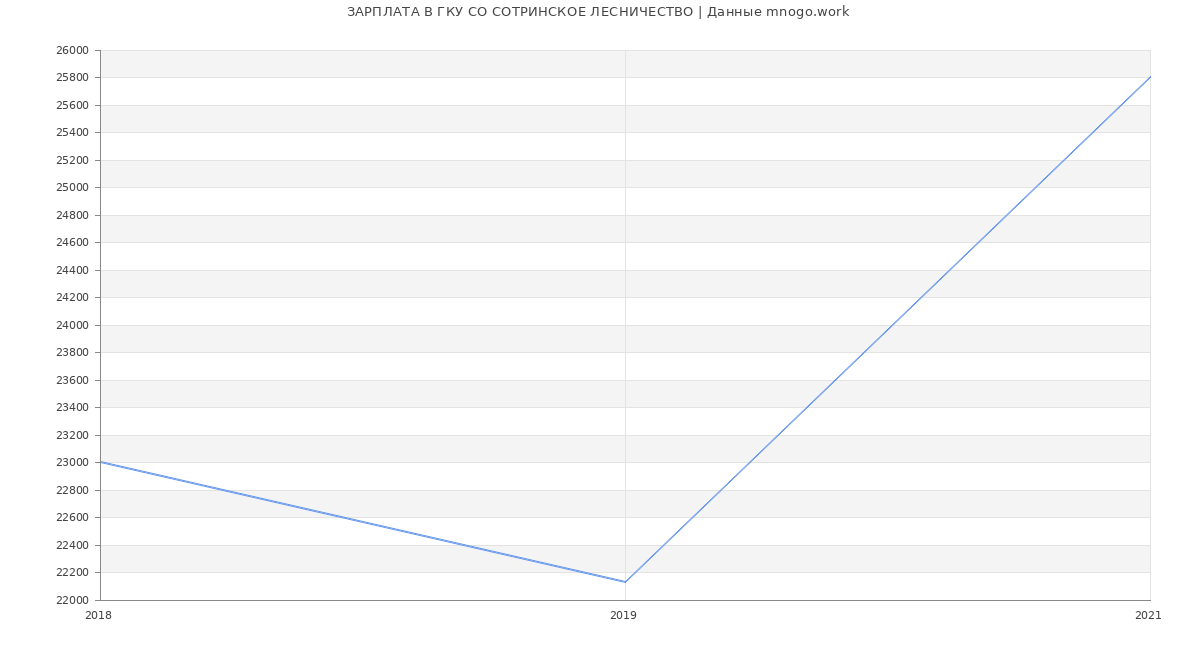 Статистика зарплат ГКУ СО СОТРИНСКОЕ ЛЕСНИЧЕСТВО