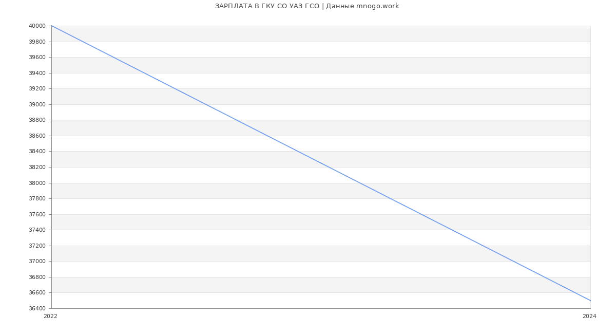 Статистика зарплат ГКУ СО УАЗ ГСО