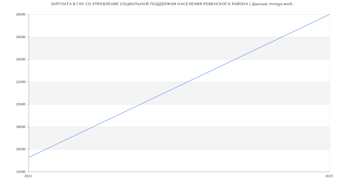 Статистика зарплат ГКУ СО УПРАВЛЕНИЕ СОЦИАЛЬНОЙ ПОДДЕРЖКИ НАСЕЛЕНИЯ РОВЕНСКОГО РАЙОНА
