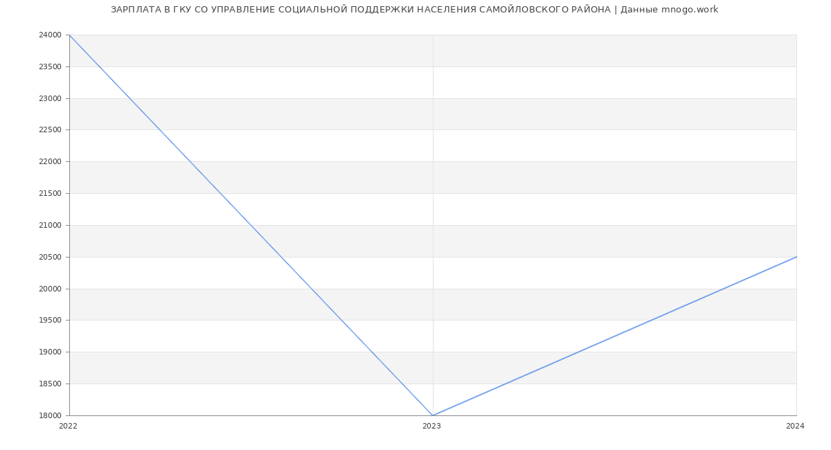 Статистика зарплат ГКУ СО УПРАВЛЕНИЕ СОЦИАЛЬНОЙ ПОДДЕРЖКИ НАСЕЛЕНИЯ САМОЙЛОВСКОГО РАЙОНА