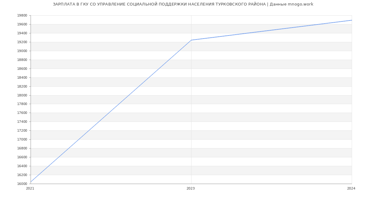 Статистика зарплат ГКУ СО УПРАВЛЕНИЕ СОЦИАЛЬНОЙ ПОДДЕРЖКИ НАСЕЛЕНИЯ ТУРКОВСКОГО РАЙОНА