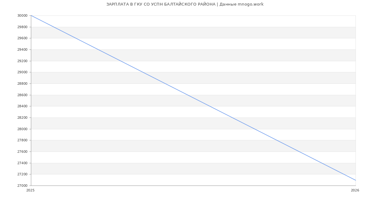 Статистика зарплат ГКУ СО УСПН БАЛТАЙСКОГО РАЙОНА