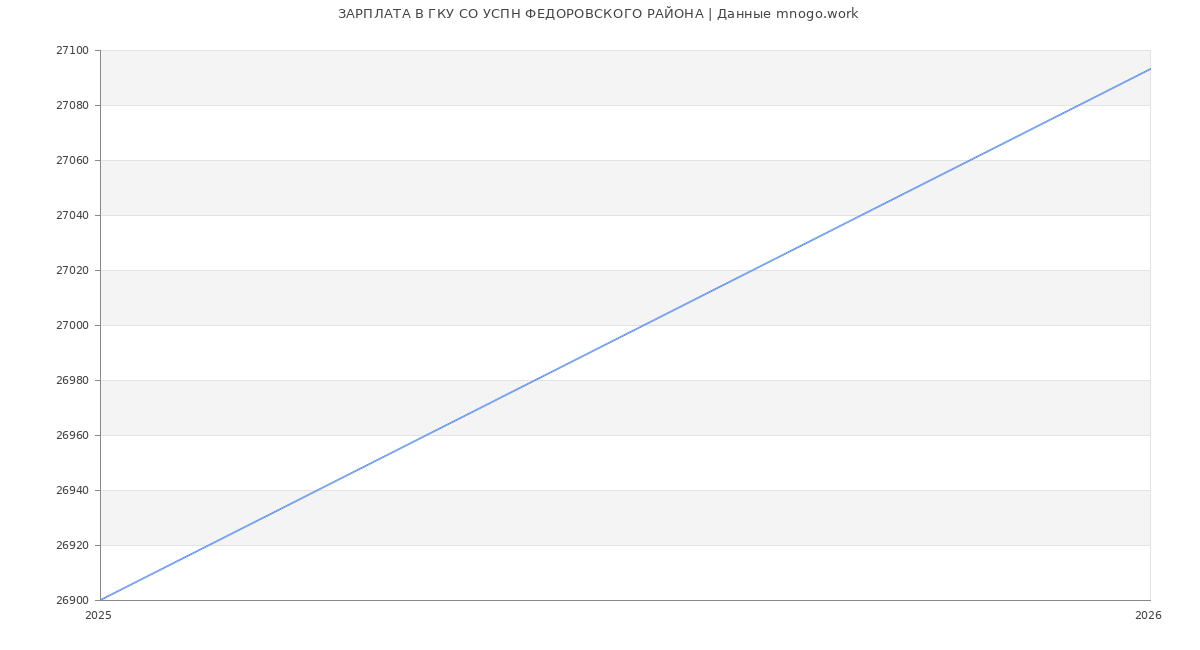 Статистика зарплат ГКУ СО УСПН ФЕДОРОВСКОГО РАЙОНА