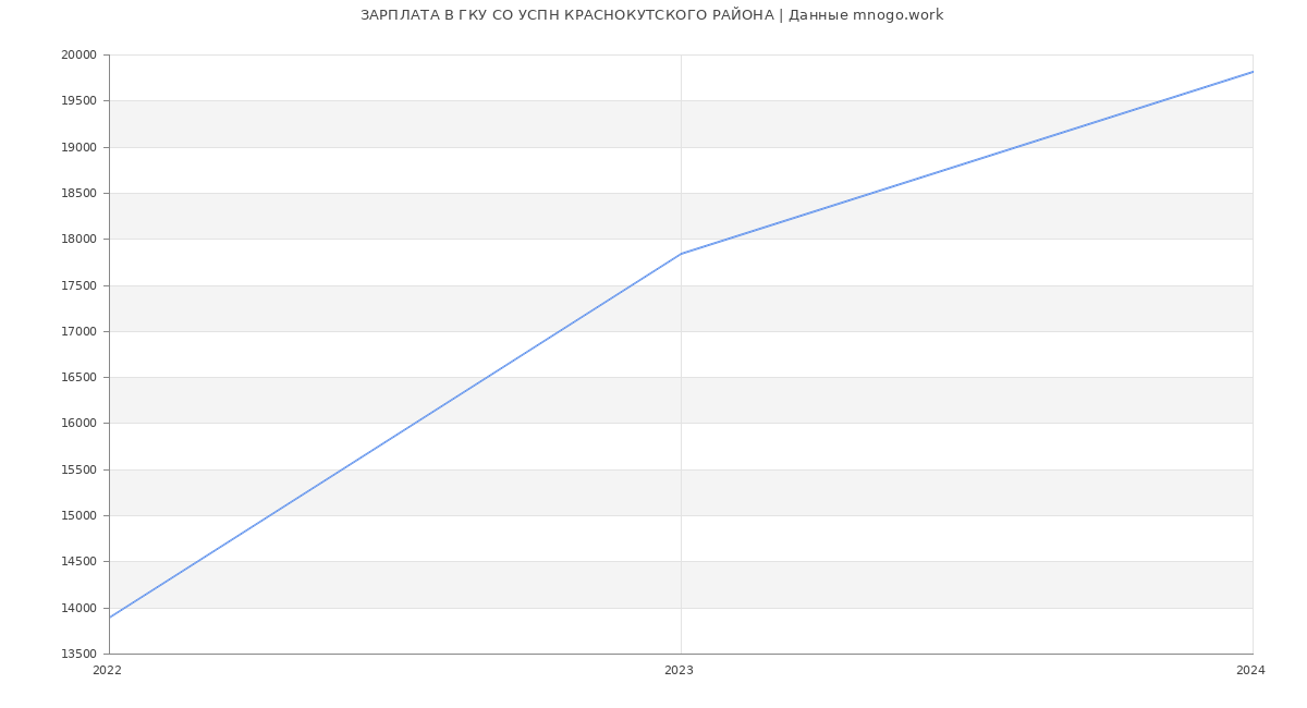 Статистика зарплат ГКУ СО УСПН КРАСНОКУТСКОГО РАЙОНА