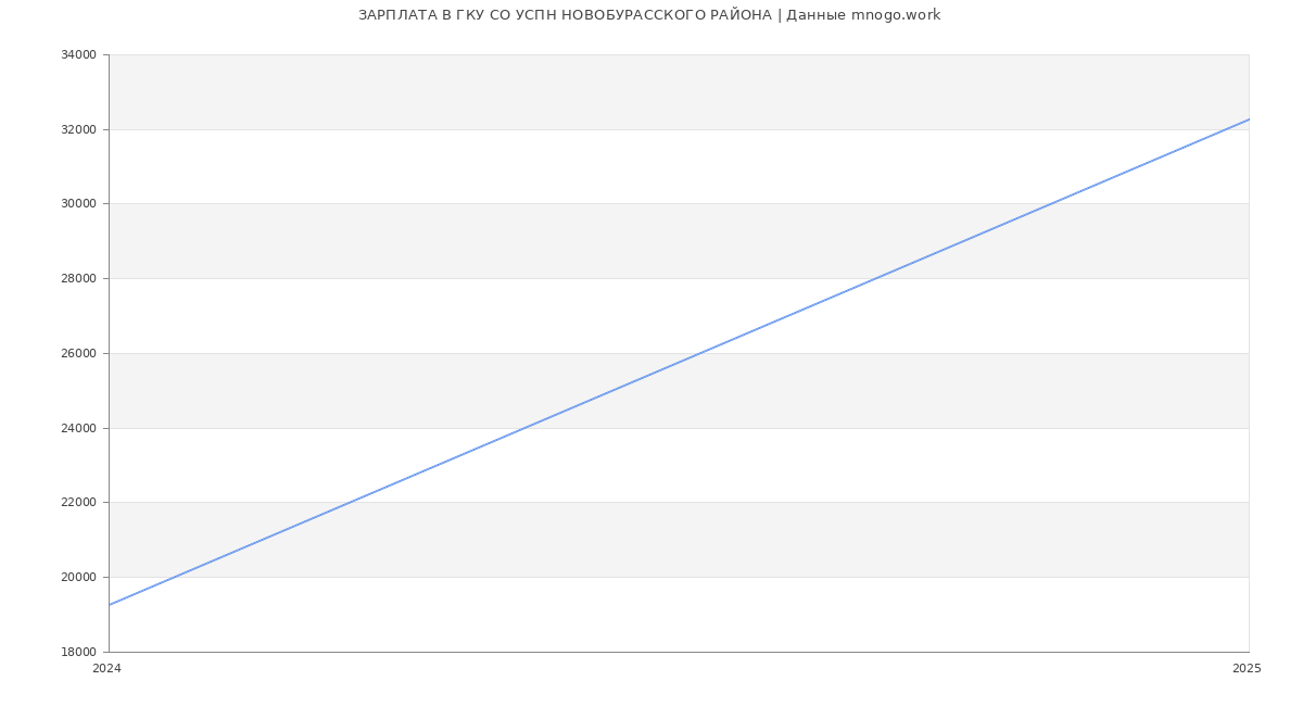 Статистика зарплат ГКУ СО УСПН НОВОБУРАССКОГО РАЙОНА