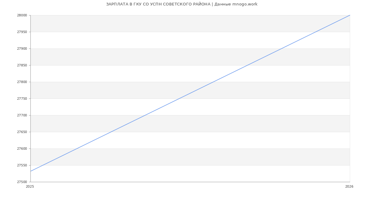 Статистика зарплат ГКУ СО УСПН СОВЕТСКОГО РАЙОНА