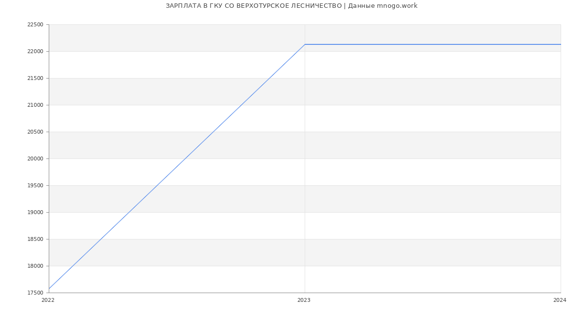 Статистика зарплат ГКУ СО ВЕРХОТУРСКОЕ ЛЕСНИЧЕСТВО
