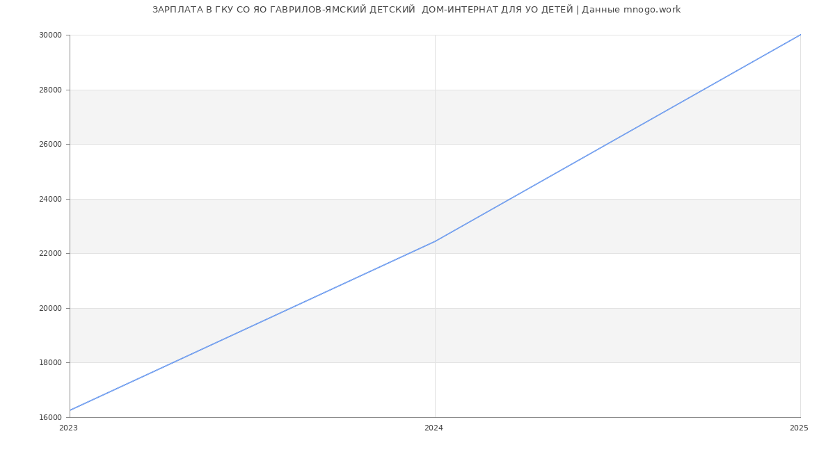 Статистика зарплат ГКУ СО ЯО ГАВРИЛОВ-ЯМСКИЙ ДЕТСКИЙ  ДОМ-ИНТЕРНАТ ДЛЯ УО ДЕТЕЙ